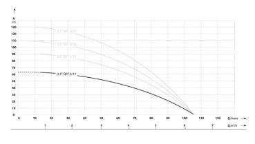 Tiefbrunnenpumpe 3,5" 0,80 kW IBO 400 V Förderhöhe: 63m Sandresistent